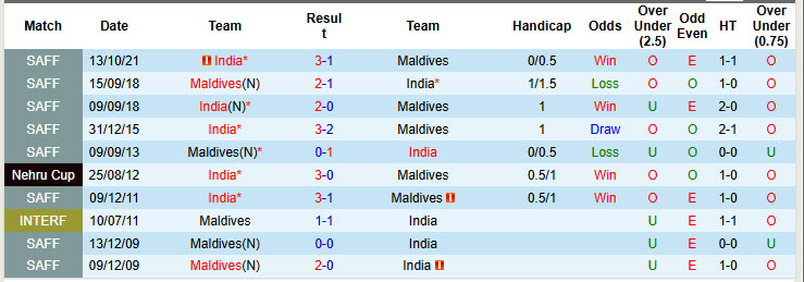 Nhận định, soi kèo Ấn Độ vs Maldives, 20h30 ngày 19/3: Bữa tiệc bàn thắng - Ảnh 4