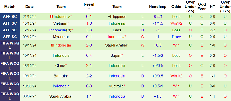 Nhận định, soi kèo Australia vs Indonesia, 16h10 ngày 20/3: Khách có điểm - Ảnh 2