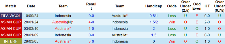 Nhận định, soi kèo Australia vs Indonesia, 16h10 ngày 20/3: Khách có điểm - Ảnh 3