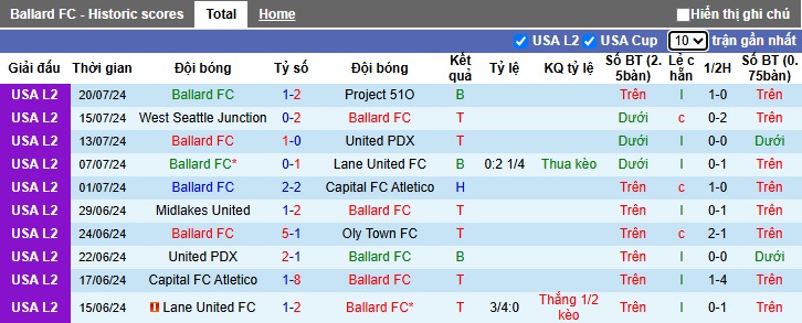 Nhận định, soi kèo Ballard FC vs Spokane Velocity, 09h30 ngày 20/3: Nợ chồng nợ chất - Ảnh 3