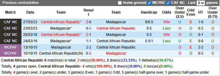 Nhận định, soi kèo CH Trung Phi vs Madagascar, 23h00 ngày 19/3: Đối thủ yêu thích - Ảnh 4