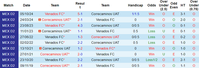 Nhận định, soi kèo Correcaminos vs Venados, 08h00 ngày 21/3: Tin vào cửa dưới - Ảnh 3