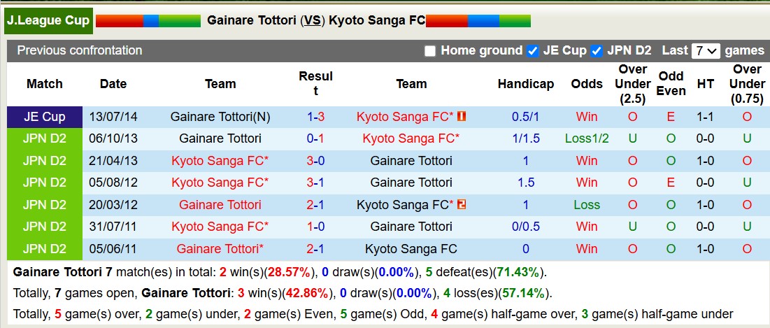 Nhận định, soi kèo Gainare Tottori vs Kyoto Sanga, 12h00 ngày 20/3: Vùi dập chủ nhà - Ảnh 4