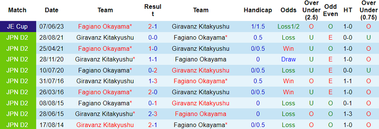 Nhận định, soi kèo Giravanz vs Okayama, 12h00 ngày 20/3: Biết đâu bất ngờ - Ảnh 3