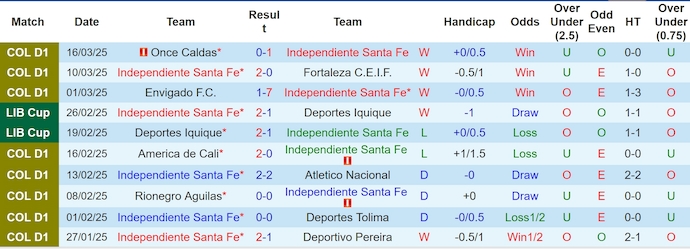 Nhận định, soi kèo Ind Santa Fe vs Bucaramanga, 6h30 ngày 20/3: Không bất ngờ - Ảnh 2