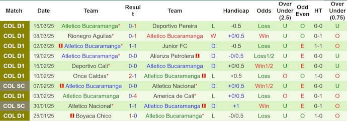 Nhận định, soi kèo Ind Santa Fe vs Bucaramanga, 6h30 ngày 20/3: Không bất ngờ - Ảnh 3