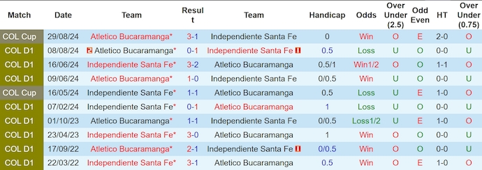 Nhận định, soi kèo Ind Santa Fe vs Bucaramanga, 6h30 ngày 20/3: Không bất ngờ - Ảnh 4