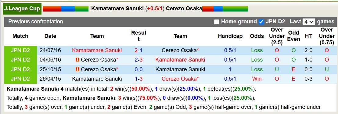 Nhận định, soi kèo Kamatamare Sanuki vs Cerezo Osaka, 12h00 ngày 20/3: Bất phân thắng bại - Ảnh 4