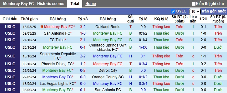 Nhận định, soi kèo Monterey Bay vs Inter San Francisco, 09h00 ngày 20/3: Bắt nạt đội khách - Ảnh 2