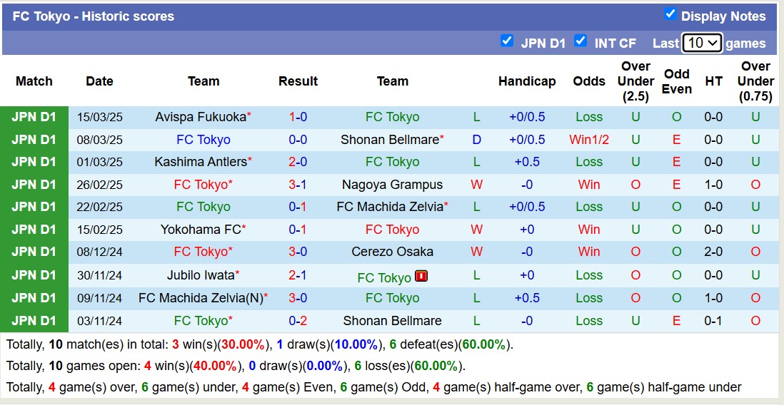 Nhận định, soi kèo Nara Club vs FC Tokyo, 12h00 ngày 20/3: Không hề ngon ăn - Ảnh 7