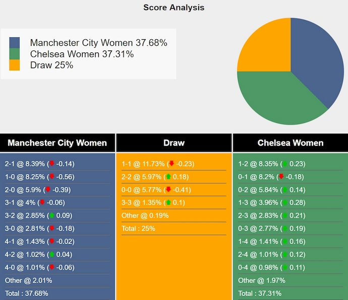 Nhận định, soi kèo Nữ Man City vs Nữ Chelsea, 3h00 ngày 20/3: Nuôi hy vọng - Ảnh 7