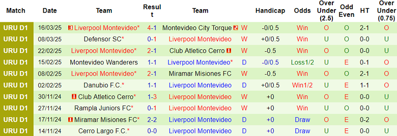 Nhận định, soi kèo Penarol vs Liverpool Montevideo, 06h00 ngày 21/3: Cửa trên ‘tạch’ - Ảnh 2