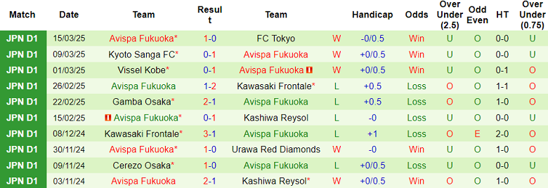 Nhận định, soi kèo Ryukyu vs Avispa Fukuoka, 12h00 ngày 20/3: Cửa trên đáng tin - Ảnh 2