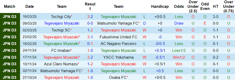 Nhận định, soi kèo Tegevajaro Miyazaki vs Nagoya Grampus, 12h00 ngày 20/3: Bất ngờ? - Ảnh 1