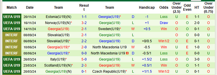 Nhận định, soi kèo U19 Ba Lan vs U19 Georgia, 22h00 ngày 19/3: Đại bàng trắng cất cánh - Ảnh 3