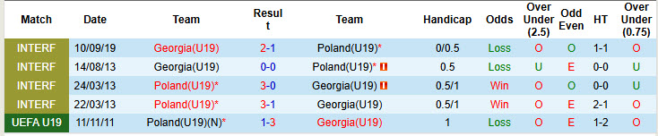 Nhận định, soi kèo U19 Ba Lan vs U19 Georgia, 22h00 ngày 19/3: Đại bàng trắng cất cánh - Ảnh 4