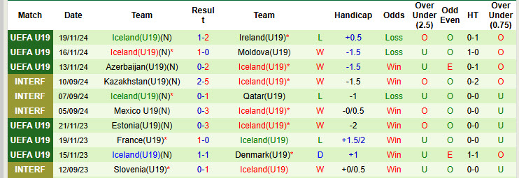 Nhận định, soi kèo U19 Đan Mạch vs U19 Iceland, 21h00 ngày 19/3: Sớm vượt lên - Ảnh 3