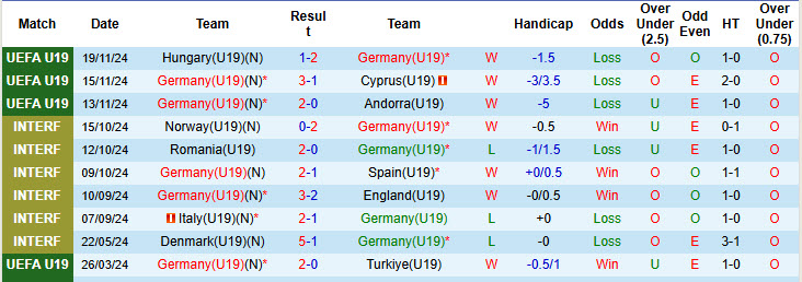 Nhận định, soi kèo U19 Đức vs U19 Slovenia, 21h00 ngày 19/3: Nghiền nát đối thủ - Ảnh 2