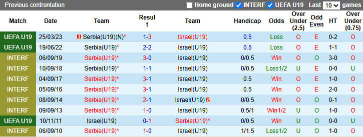 Nhận định, soi kèo U19 Serbia vs U19 Israel, 23h00 ngày 19/3: Kịch bản dễ đoán - Ảnh 4