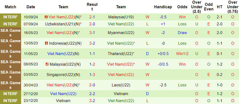 Nhận định, soi kèo U22 Việt Nam vs U22 Hàn Quốc, 14h30 ngày 20/3: Tin vào cửa trên - Ảnh 2