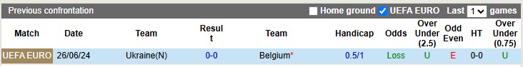 Nhận định, soi kèo Ukraine vs Bỉ, 2h45 ngày 21/3: Bình mới rượu cũ - Ảnh 3