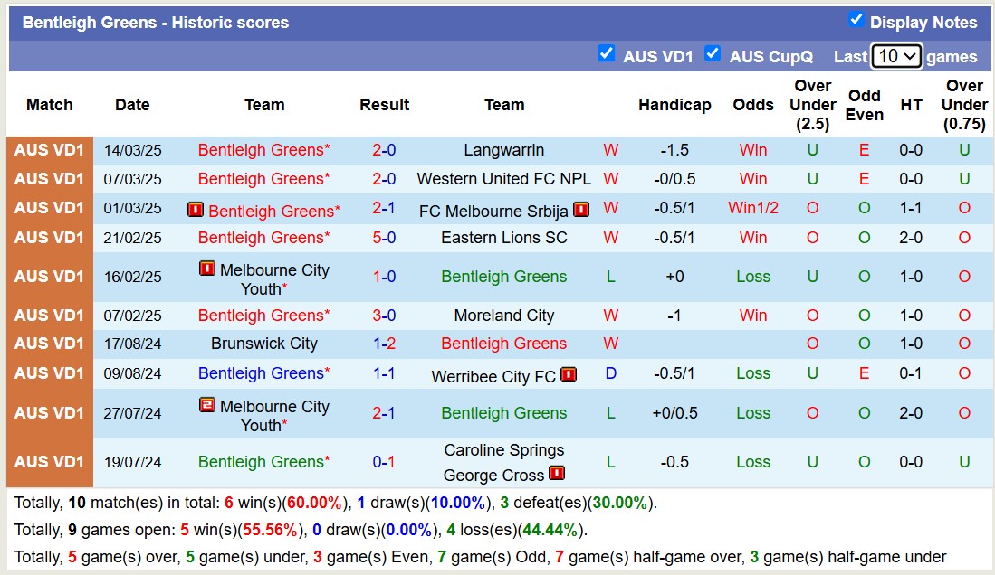 Nhận định, soi kèo Bentleigh Greens vs Caroline Springs George Cross, 16h30 ngày 21/3: Củng cố ngôi đầu - Ảnh 2