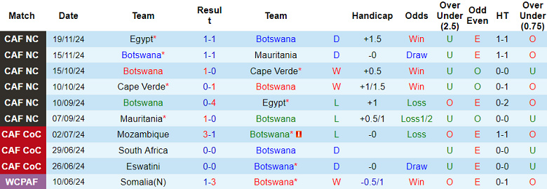 Nhận định, soi kèo Botswana vs Algeria, 20h00 ngày 21/3: Tin vào cửa trên - Ảnh 1