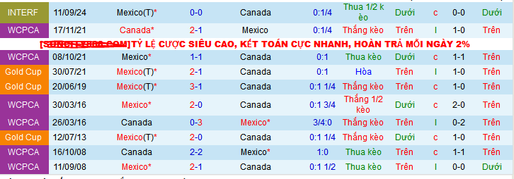 Nhận định, soi kèo Canada vs Mexico, 09h30 ngày 21/3: Canada vào chung kết - Ảnh 3