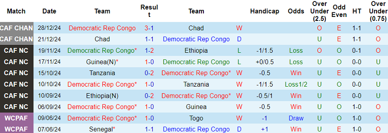 Nhận định, soi kèo CH Congo vs Nam Sudan, 23h00 ngày 21/3: Khó cho cửa dưới - Ảnh 1