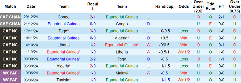 Nhận định, soi kèo Equatorial Guinea vs Sao Tome & Principe, 20h00 ngày 21/3: Khó tin cửa dưới - Ảnh 1