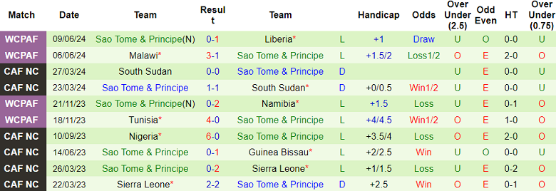 Nhận định, soi kèo Equatorial Guinea vs Sao Tome & Principe, 20h00 ngày 21/3: Khó tin cửa dưới - Ảnh 2