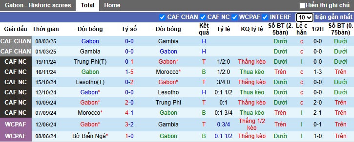 Nhận định, soi kèo Gabon vs Seychelles, 02h00 ngày 21/3: Bắt nạt nhược tiểu - Ảnh 3