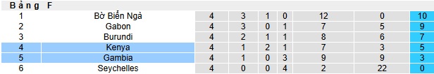 Nhận định, soi kèo Gambia vs Kenya, 02h00 ngày 21/3: Khó phân thắng bại - Ảnh 1