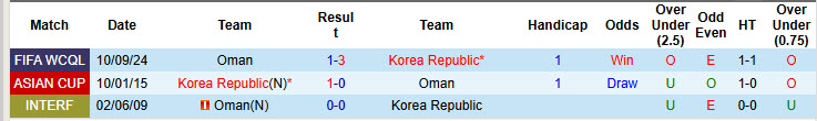 Nhận định, soi kèo Hàn Quốc vs Oman, 18h00 ngày 20/3: Trở lại quỹ đạo - Ảnh 4