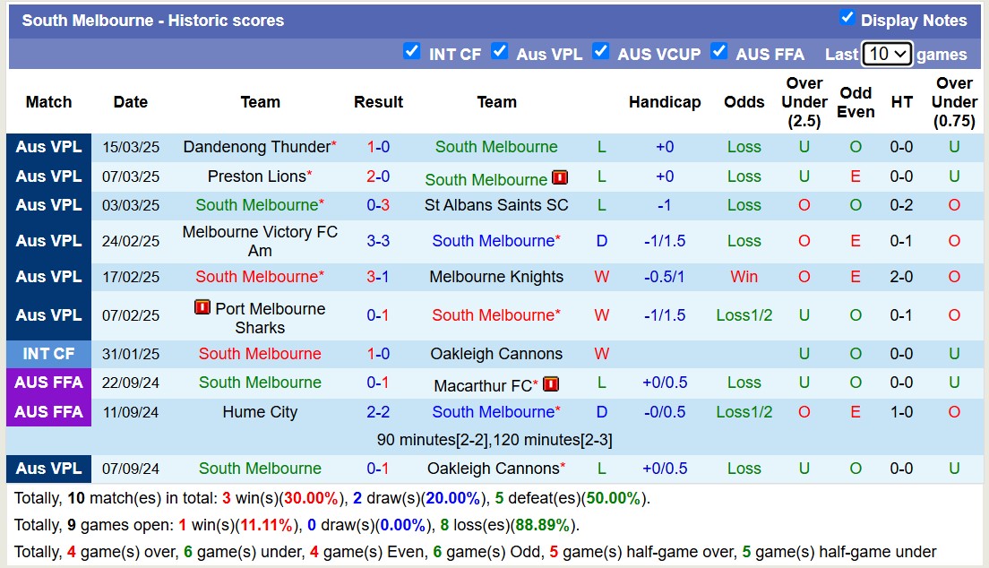 Nhận định, soi kèo Hume City vs South Melbourne, 16h30 ngày 21/3: Lật ngược lịch sử - Ảnh 3