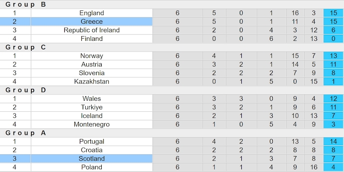 Nhận định, soi kèo Hy Lạp vs Scotland, 2h45 ngày 21/3: Tận dụng cơ hội - Ảnh 4