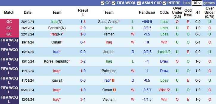 Nhận định, soi kèo Iraq vs Kuwait, 1h15 ngày 21/3: Kịch bản dễ đoán - Ảnh 2