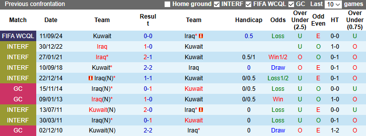 Nhận định, soi kèo Iraq vs Kuwait, 1h15 ngày 21/3: Kịch bản dễ đoán - Ảnh 4