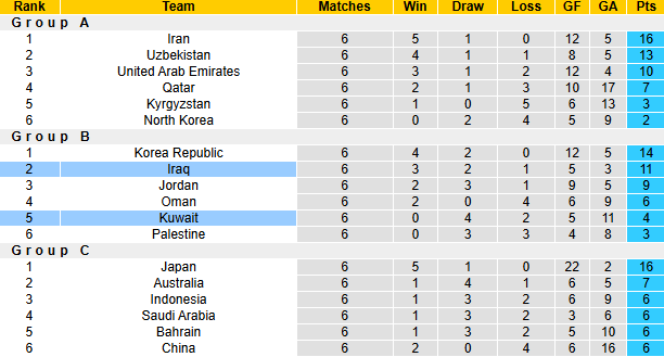 Nhận định, soi kèo Iraq vs Kuwait, 1h15 ngày 21/3: Kịch bản dễ đoán - Ảnh 5