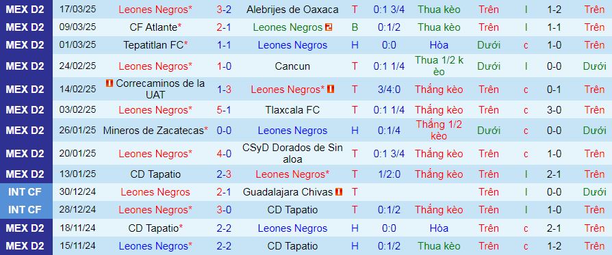 Nhận định, soi kèo Leones Negros vs Atletico Morelia, 10h00 ngày 21/3: Đánh chiếm ngôi nhì - Ảnh 1