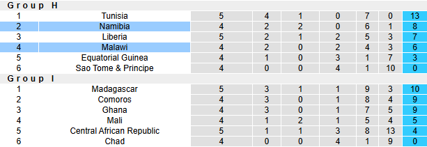 Nhận định, soi kèo Malawi vs Namibia, 23h00 ngày 20/3: Vượt mặt khách - Ảnh 5