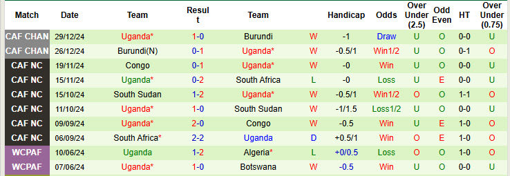 Nhận định, soi kèo Mozambique vs Uganda, 20h00 ngày 20/3: Trận đấu bước ngoặt - Ảnh 3