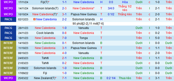 Nhận định, soi kèo New Caledonia vs Tahiti, 09h10 ngày 21/3: Vé cho Tahiti - Ảnh 1