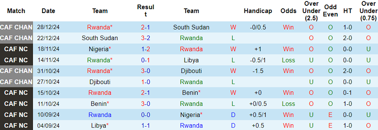 Nhận định, soi kèo Rwanda vs Nigeria, 23h00 ngày 21/3: Chủ nhà có điểm - Ảnh 1