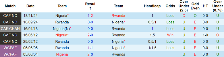 Nhận định, soi kèo Rwanda vs Nigeria, 23h00 ngày 21/3: Chủ nhà có điểm - Ảnh 3