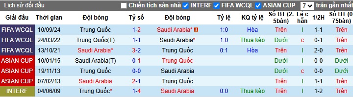 Nhận định, soi kèo Saudi Arabia vs Trung Quốc, 01h15 ngày 21/3: Nợ cũ khó đòi - Ảnh 2