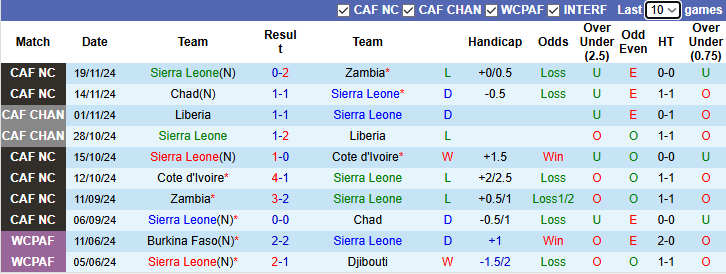 Nhận định, soi kèo Sierra Leone vs Guinea Bissau, 23h00 ngày 20/3: Cửa dưới sáng nước - Ảnh 2