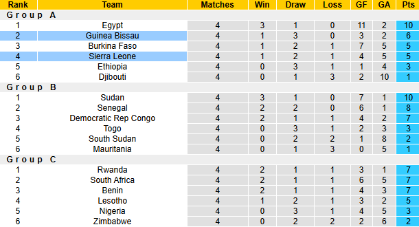 Nhận định, soi kèo Sierra Leone vs Guinea Bissau, 23h00 ngày 20/3: Cửa dưới sáng nước - Ảnh 5