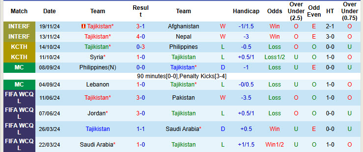 Nhận định, soi kèo Tajikistan vs Belarus, 18h00 ngày 20/3: Đứt mạch toàn thắng - Ảnh 2