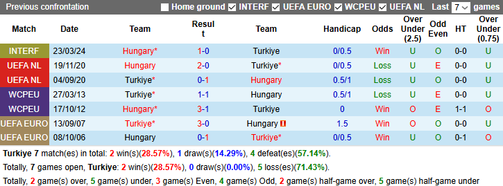 Nhận định, soi kèo Thổ Nhĩ Kỳ vs Hungary, 0h00 ngày 21/3:  Tin vào khách - Ảnh 4